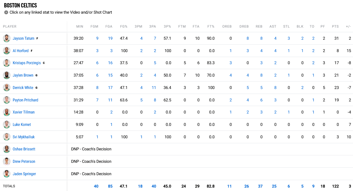 Celtics - Bucks stats