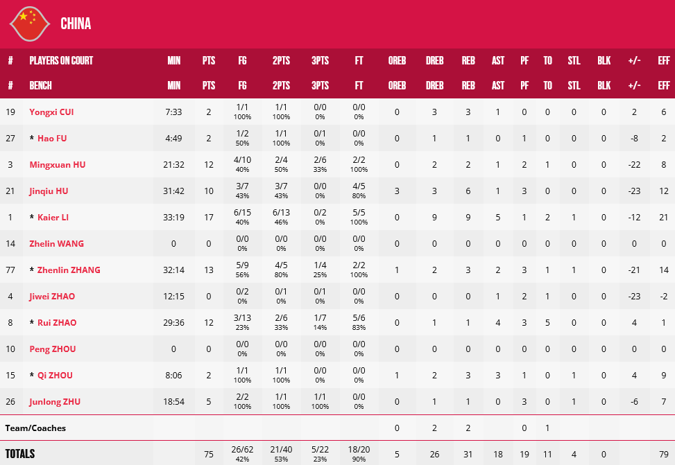 Philippines - China stats