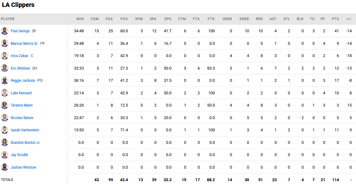 Clippers stats