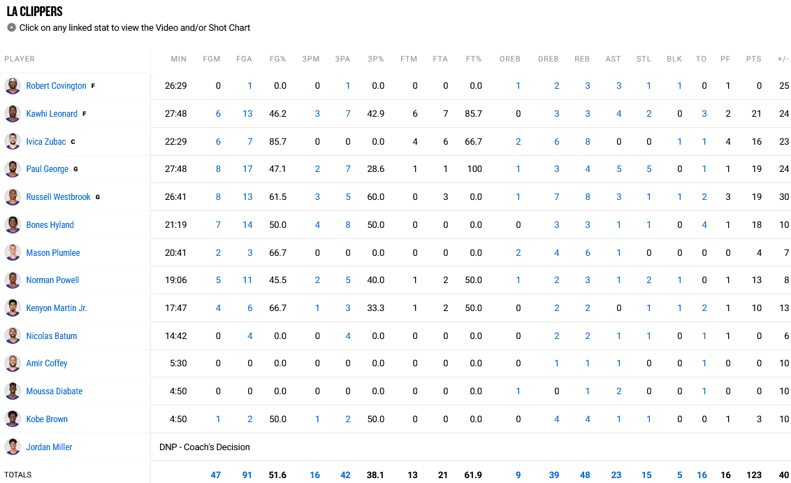 Clippers - Spurs stats