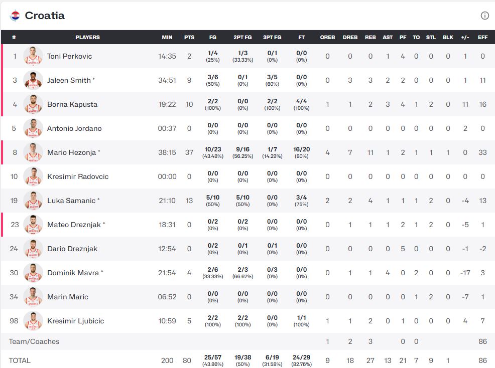 Τα στατιστικά της Κροατίας