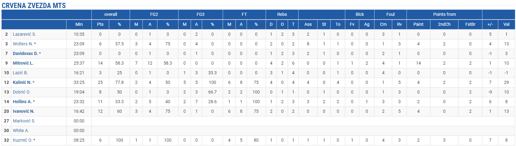 Crvena - Partizan stats