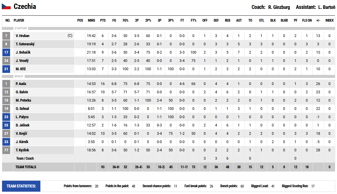 Τσεχία - Βουλγαρία