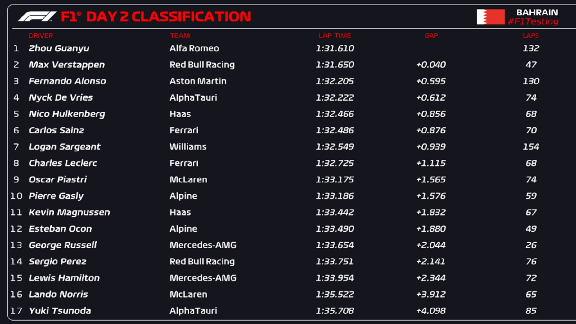 F1 Testing