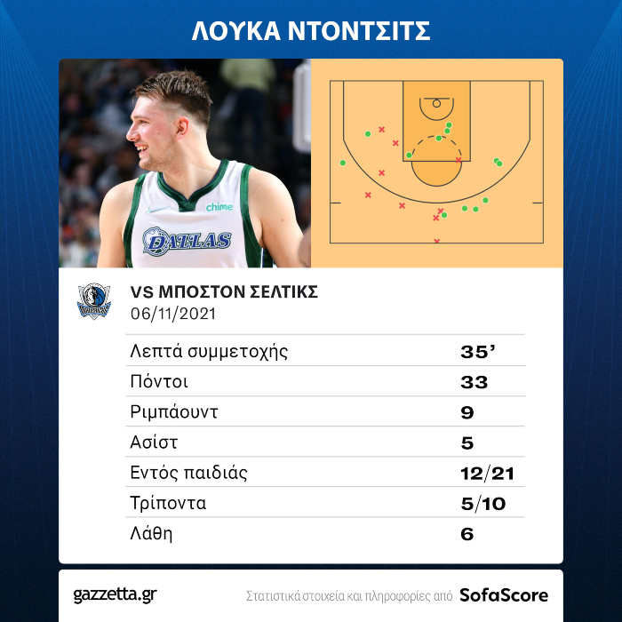 Doncic Infographic