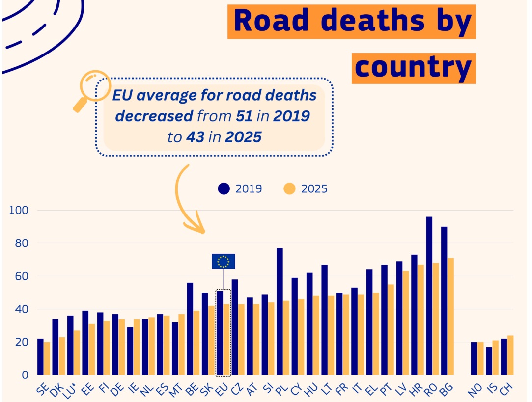 EU Road Deaths 2025 vs 2024