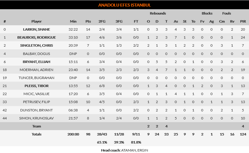 Efes - Monaco