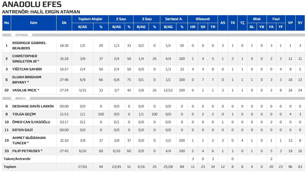Efes stats