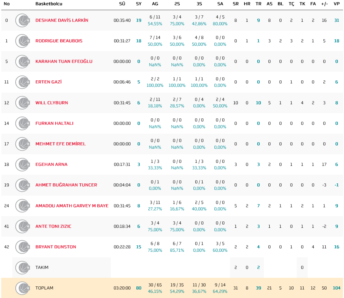 Efes stats