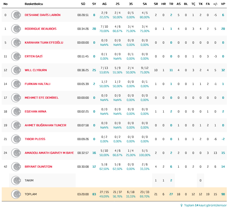 Efes stats