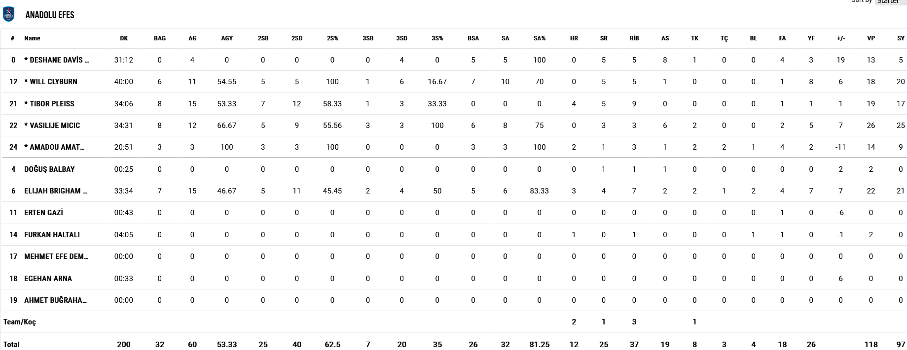 Efes - Fener stats