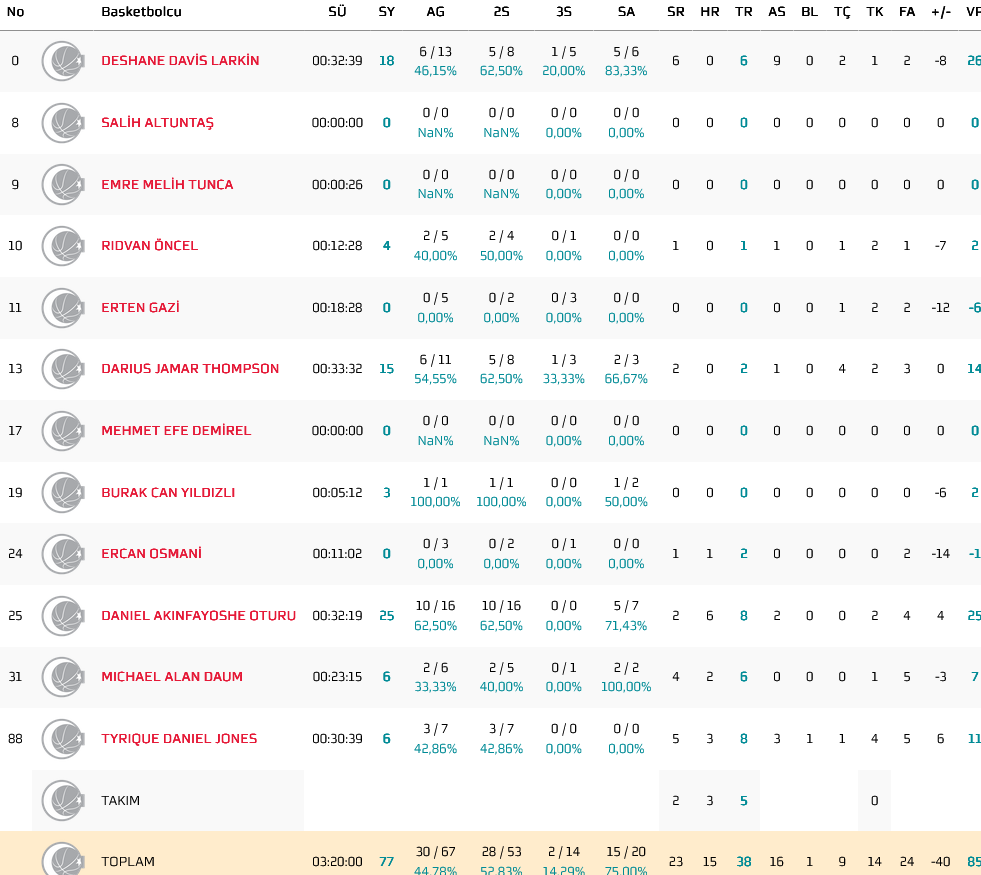 Efes stats
