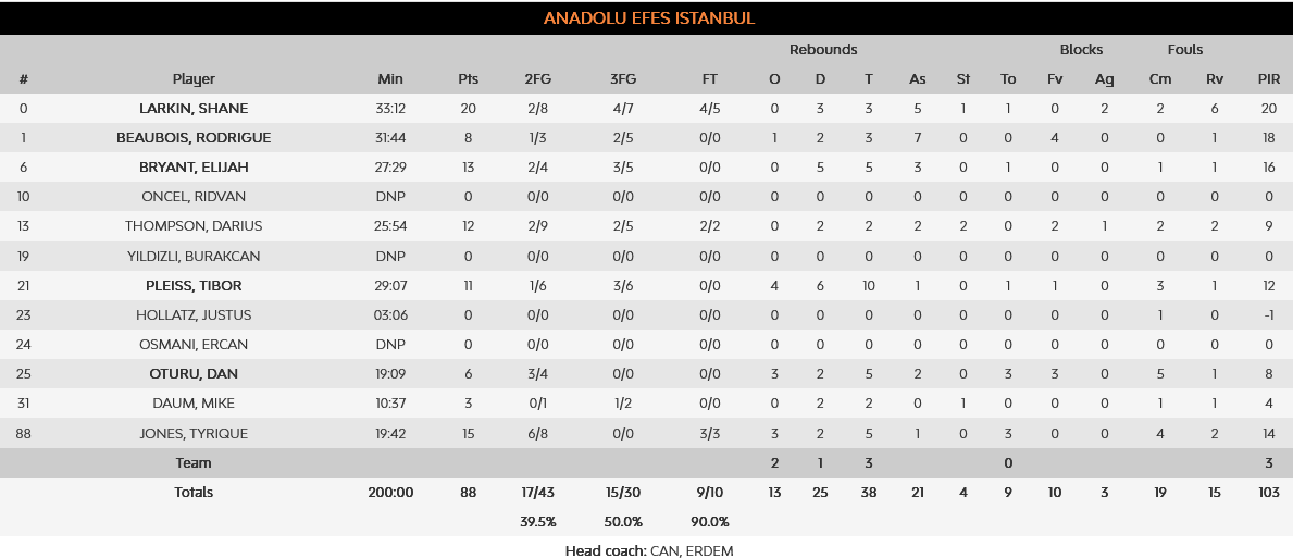 Valencia - Efes stats