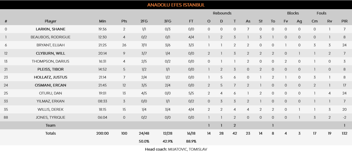 Efes - Red Stat stats