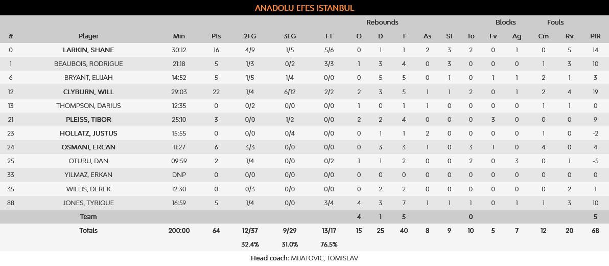 Efes - Virtus stats