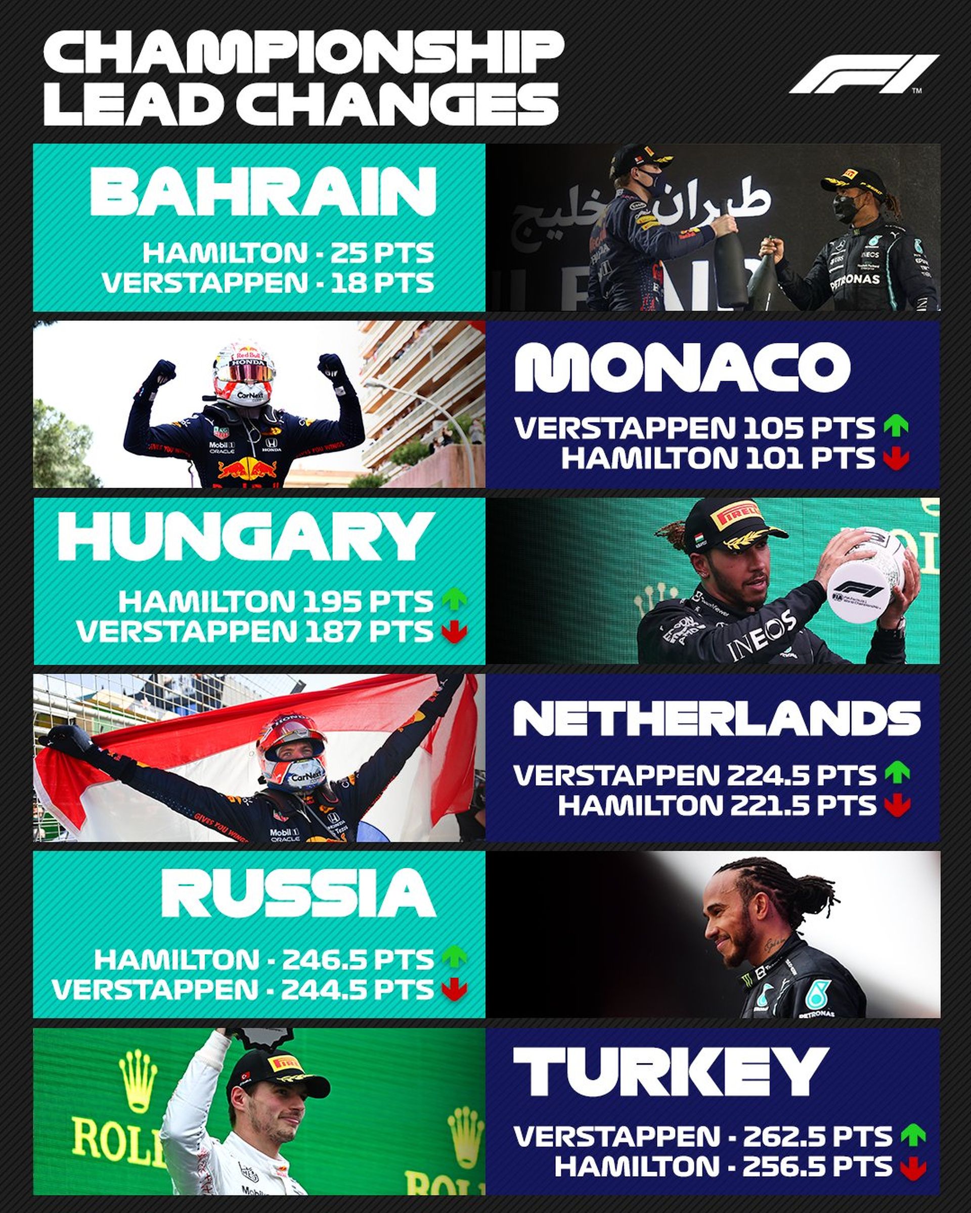 F1 Lead Changes 2021 until Race 16