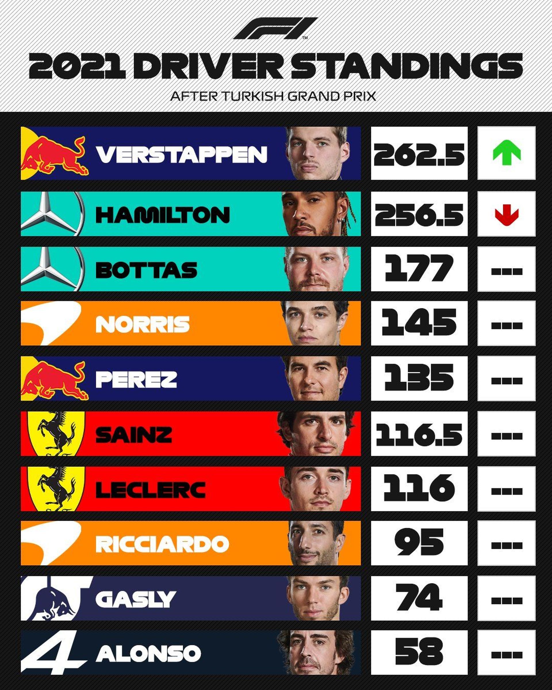 Driver Standings post Turkey
