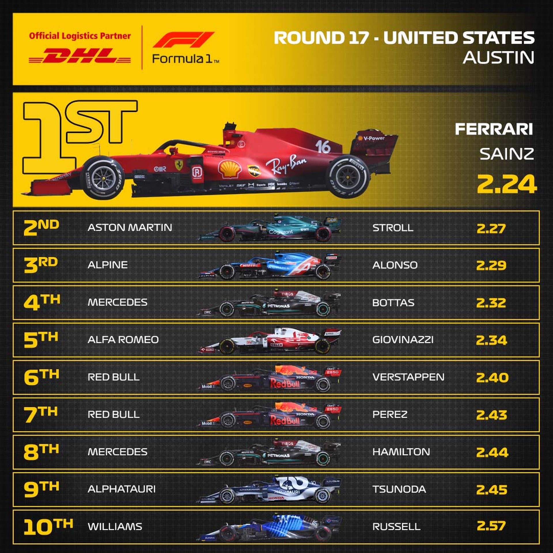 DHL Pit Stops Austin