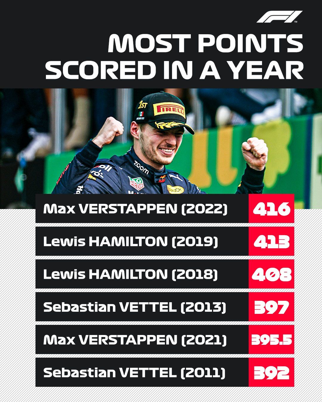 Περισσότεροι βαθμοί σε μία σεζόν