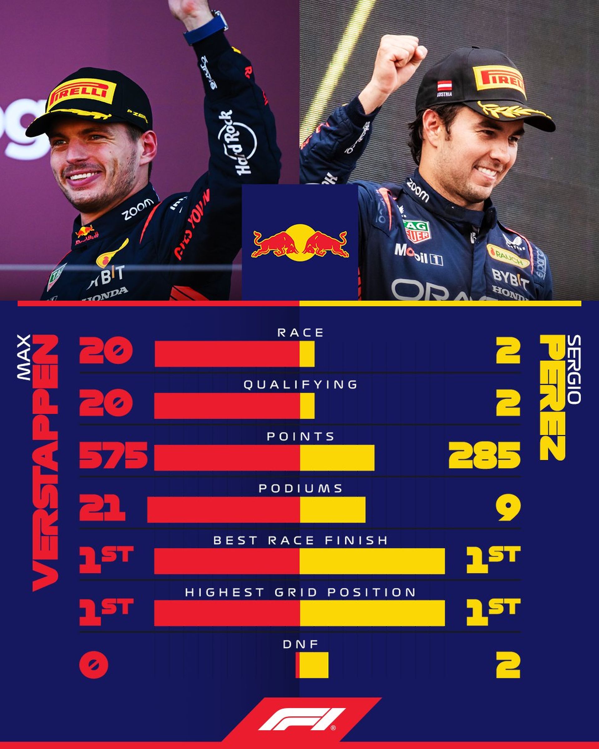 Τα πεπραγμένα των οδηγών της Red Bull Racing