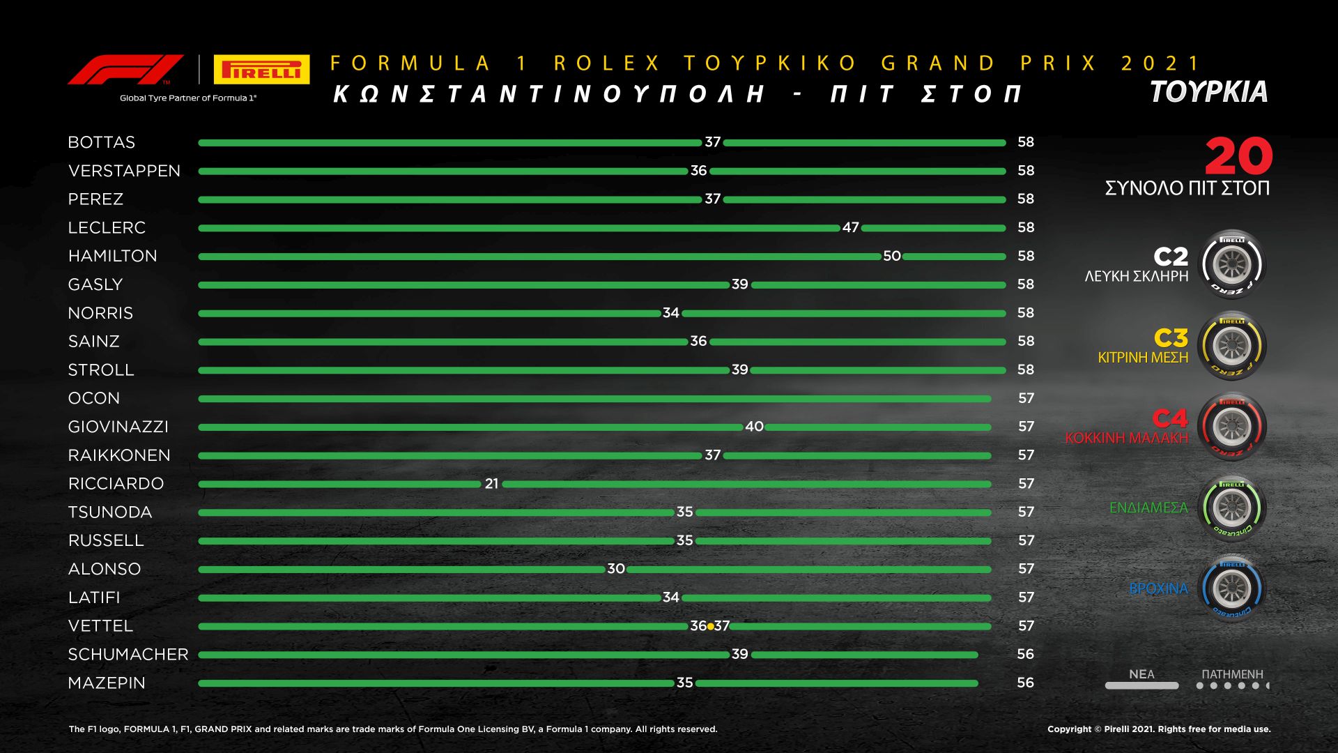 Pirelli F1 Turkey Infographic