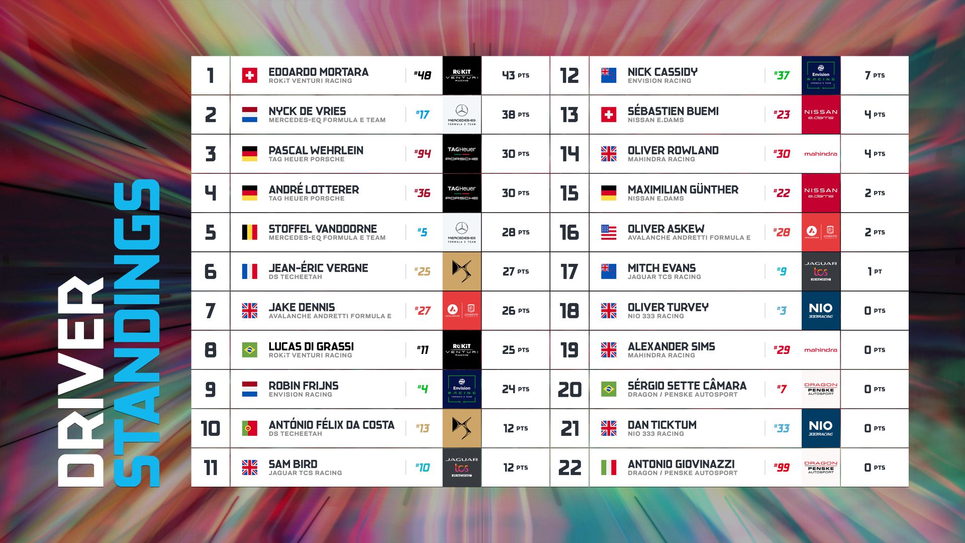 Η βαθμολογία της Formula E