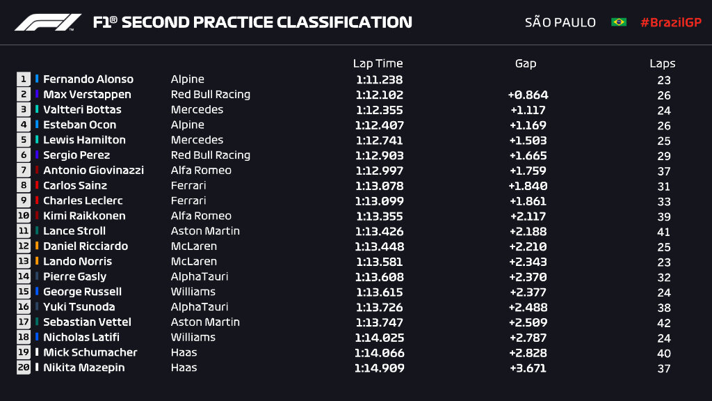 GP Βραζιλίας FP2