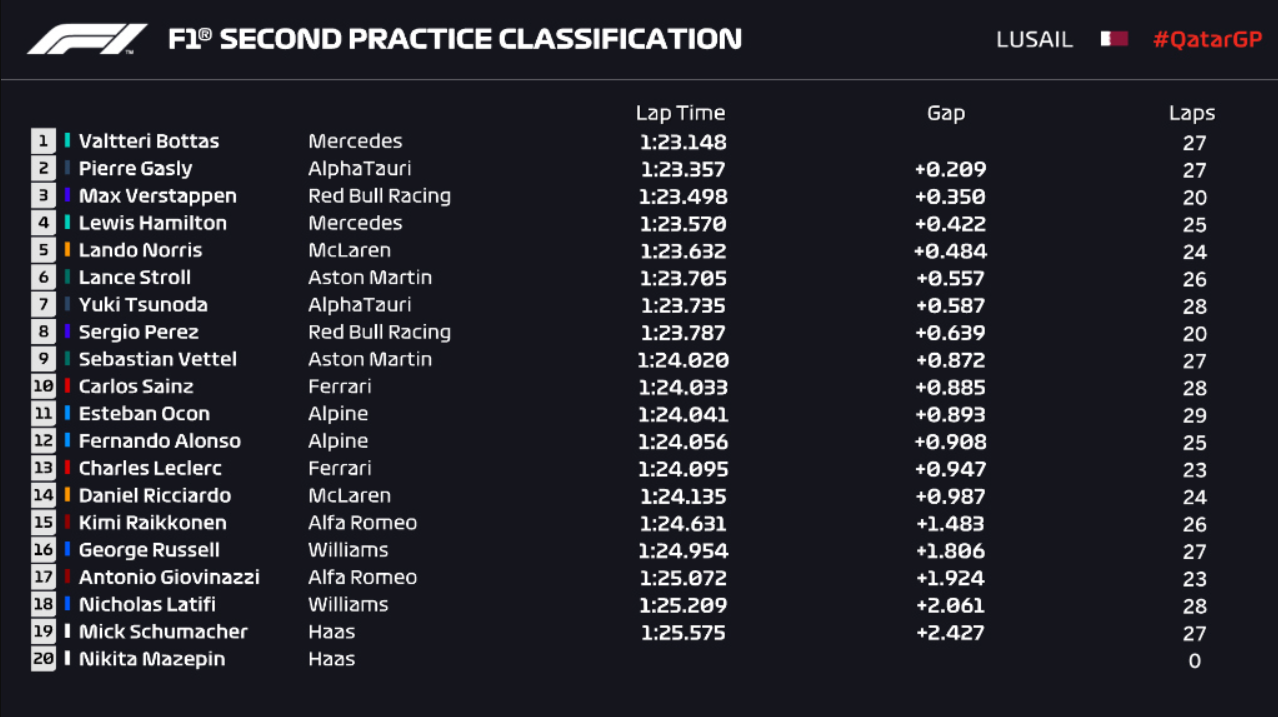 Qatar FP2