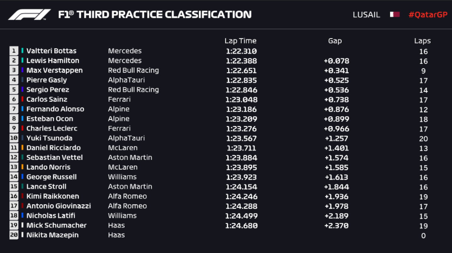 Qatar FP3