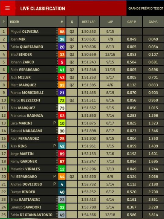 GP Πορτογαλίας MotoGP FP3