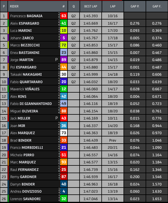 MotoGP Ιταλία 2022