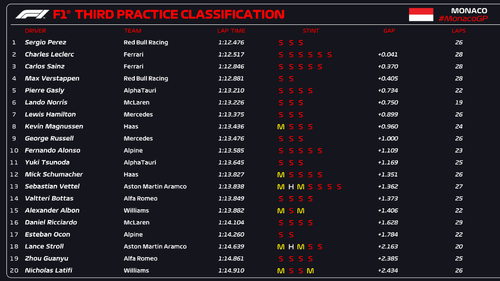 F1 Monaco FP3