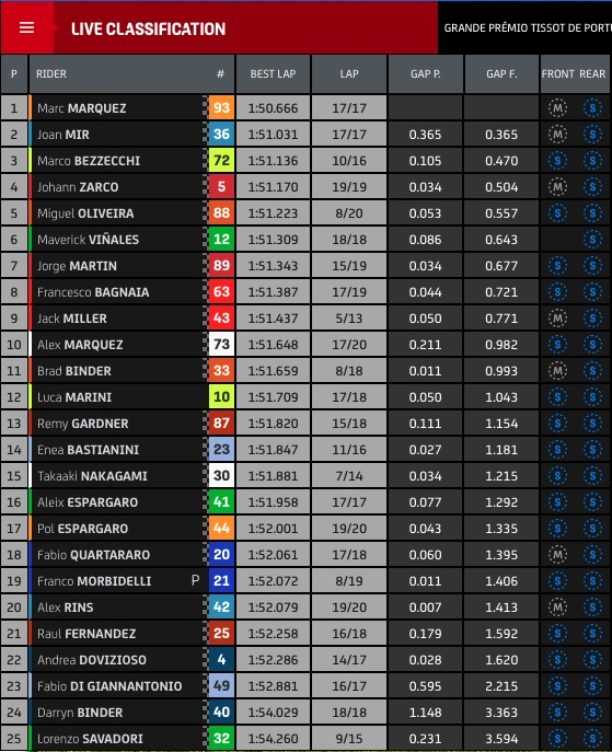 GP Πορτογαλίας MotoGP FP1
