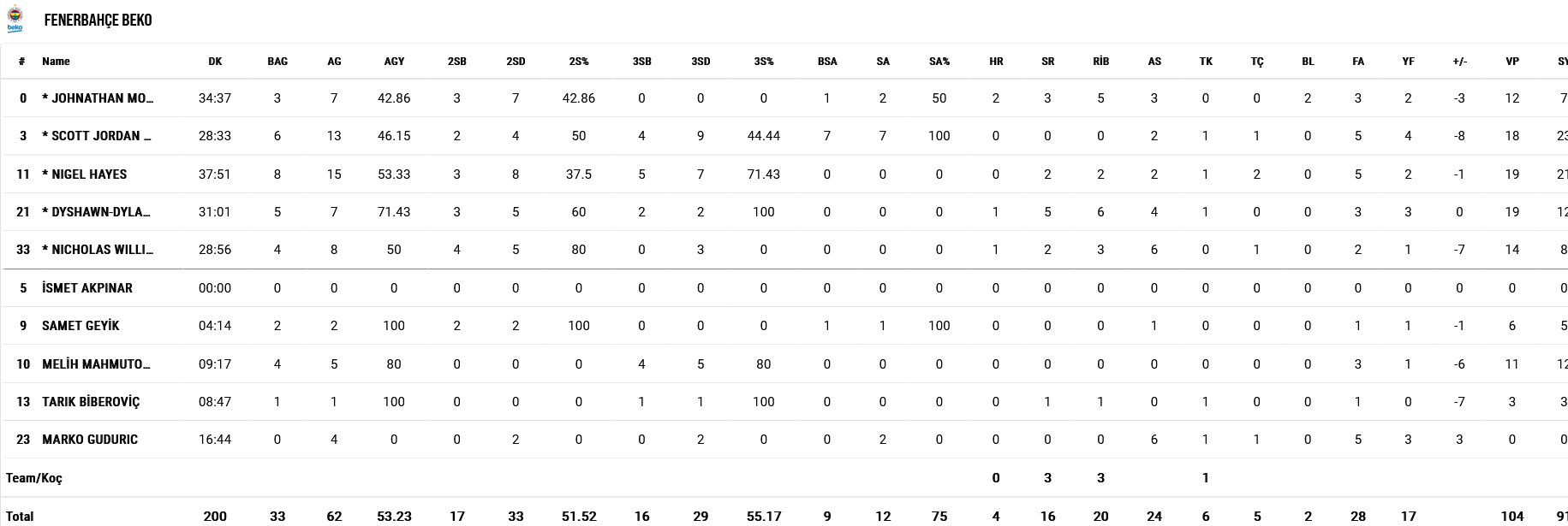 Efes - Fener stats