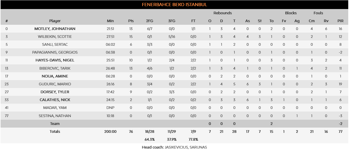 Armani - Fener stats