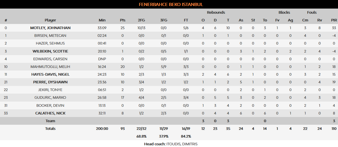 Fener - Red Star stats