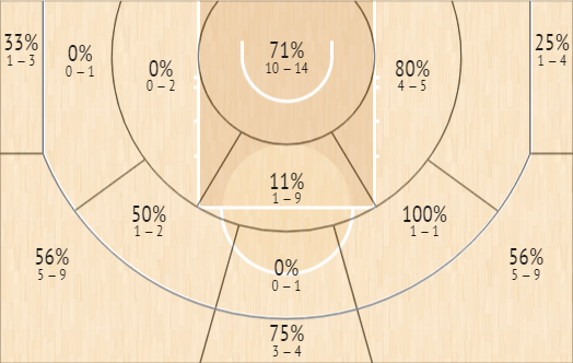 Warriors stats