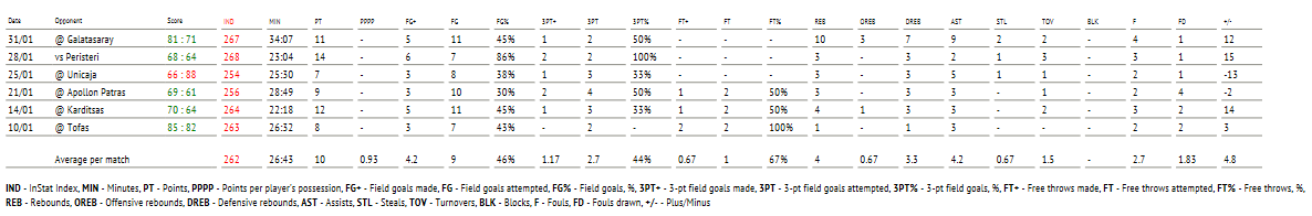 Φλιώνης έξι τελευταία ματς