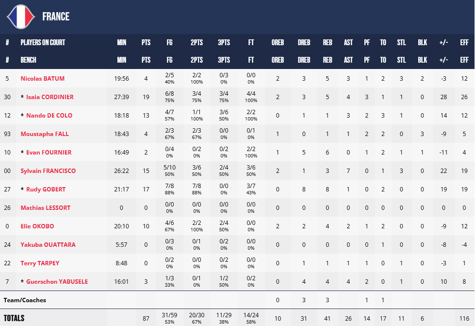 Cote d'Ivoire - France stats