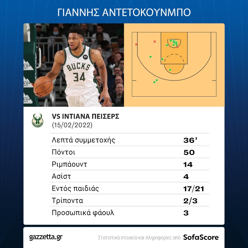 Giannis stats