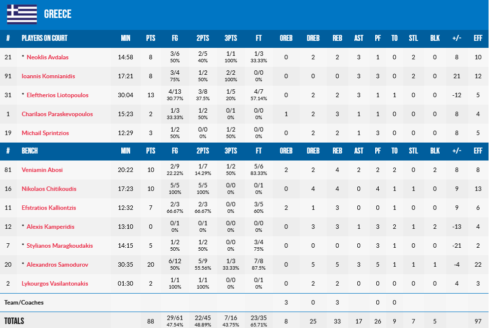 Greece - Italy stats