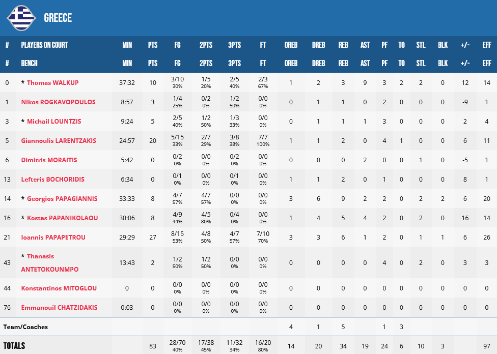 Greece - New Zealand stats