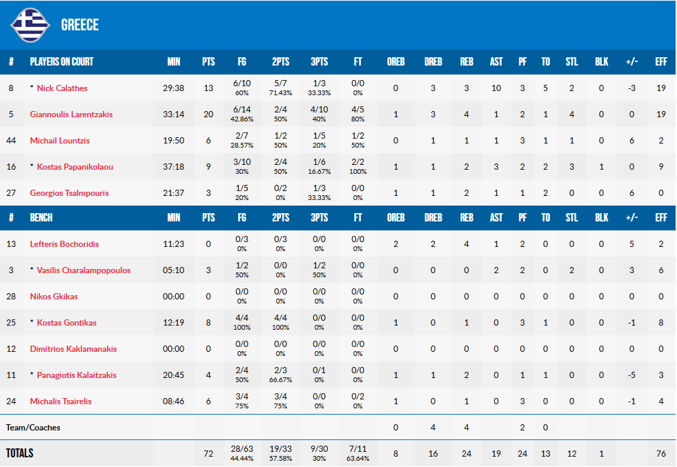 Belgium Greece stats