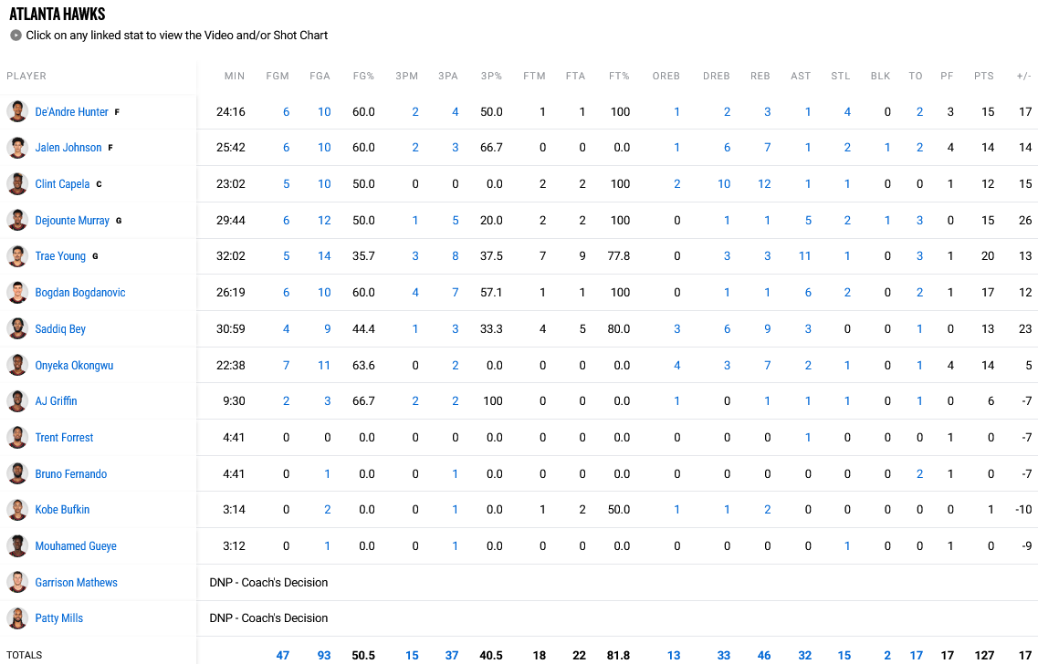 Bucks - Hawks stats