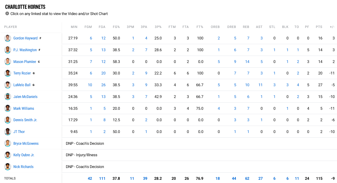 Hornets Stats