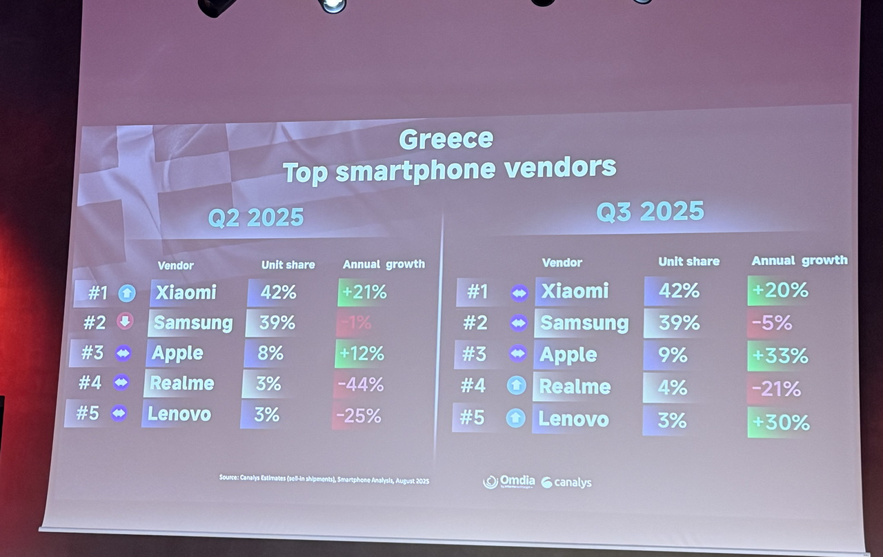 Πωλήσεις Xiaomi στην Ελλάδα