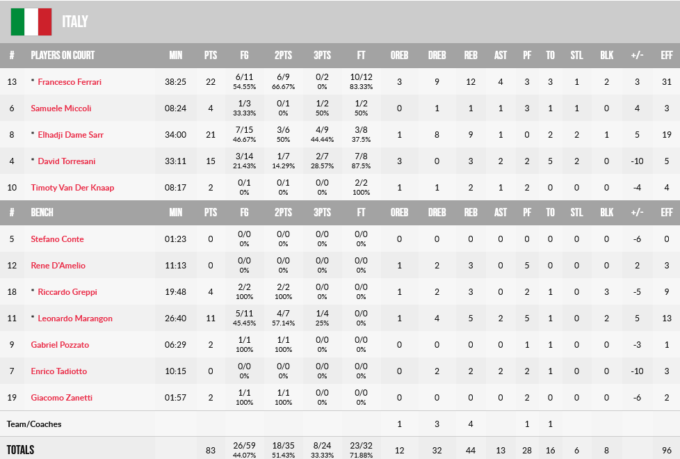 Greece - Italy stats