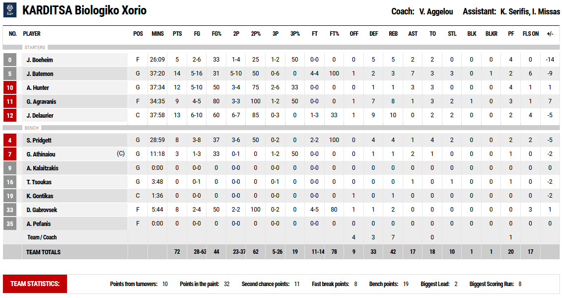 Apollon - Karditsa stats