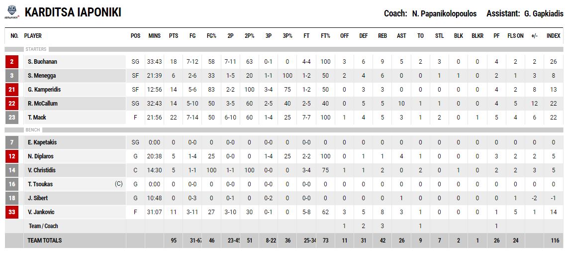 Τα στατιστικά της Καρδίτσας