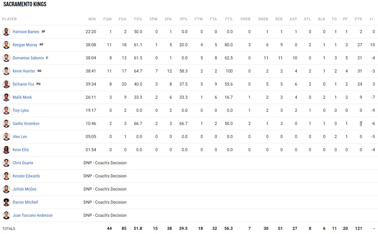 Τα στατιστικά των Κινγκς